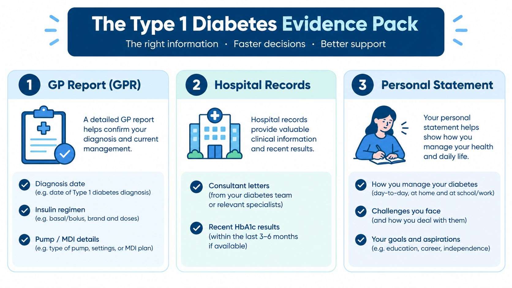 An infographic titled The Type 1 Diabetes Evidence Pack, detailing documents needed for applications including medical records.