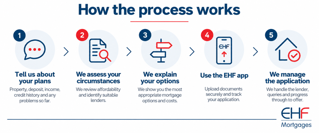 how the process works EHF